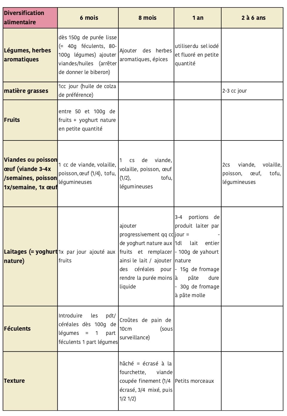 Bébé - Diversification Alimentaire